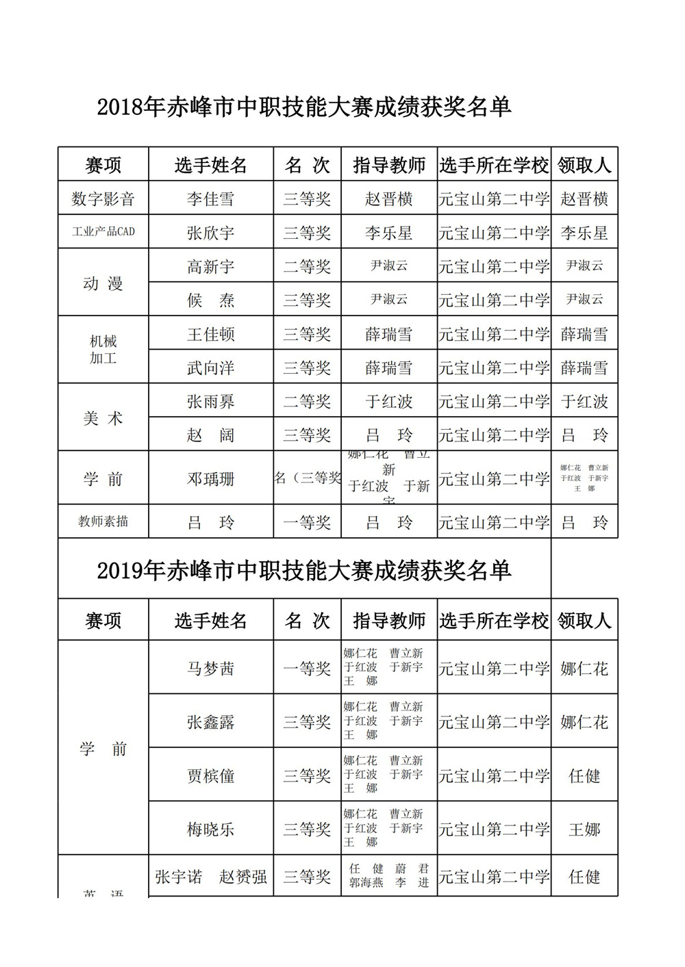 2019年自治区中职技能大赛成绩获奖名单